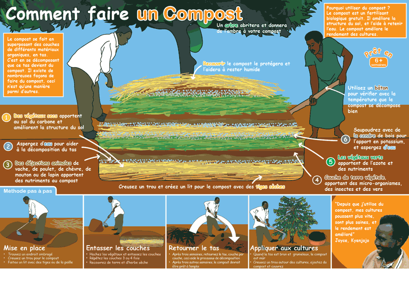 Comment faire un compost